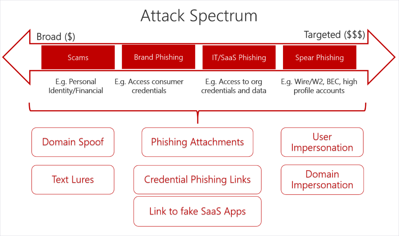 Phishing spectrum